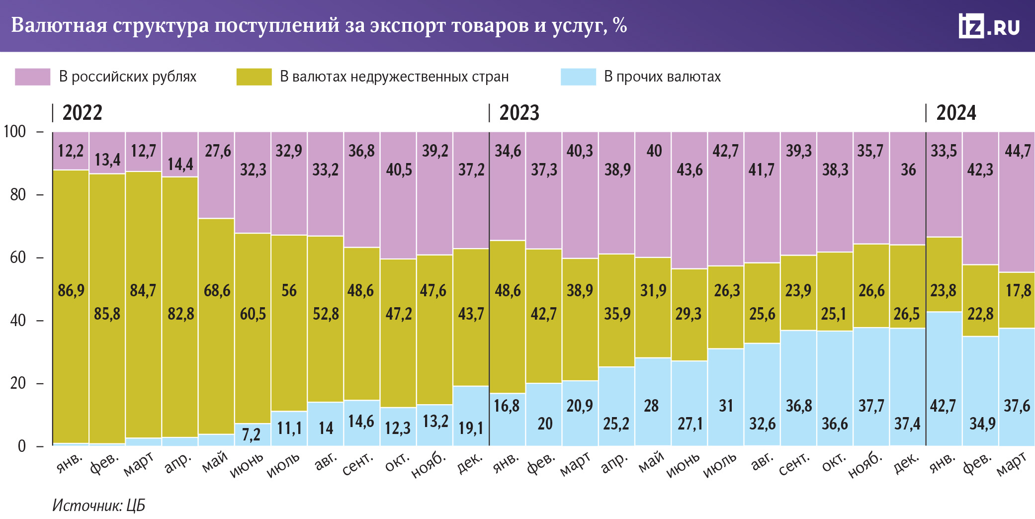 Доля токсичных валют в расчетах за экспорт РФ достигла минимума - Новости  финансового сектора. АРБ: Ассоциация российских банков