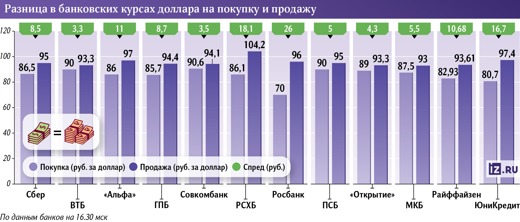 Биржи карман: валютные спреды в банках выросли до 10 рублей | Статьи |  Известия