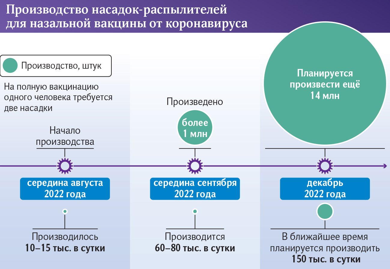 Пшик, и готово: когда можно будет привиться от COVID-19 назально | Статьи |  Известия