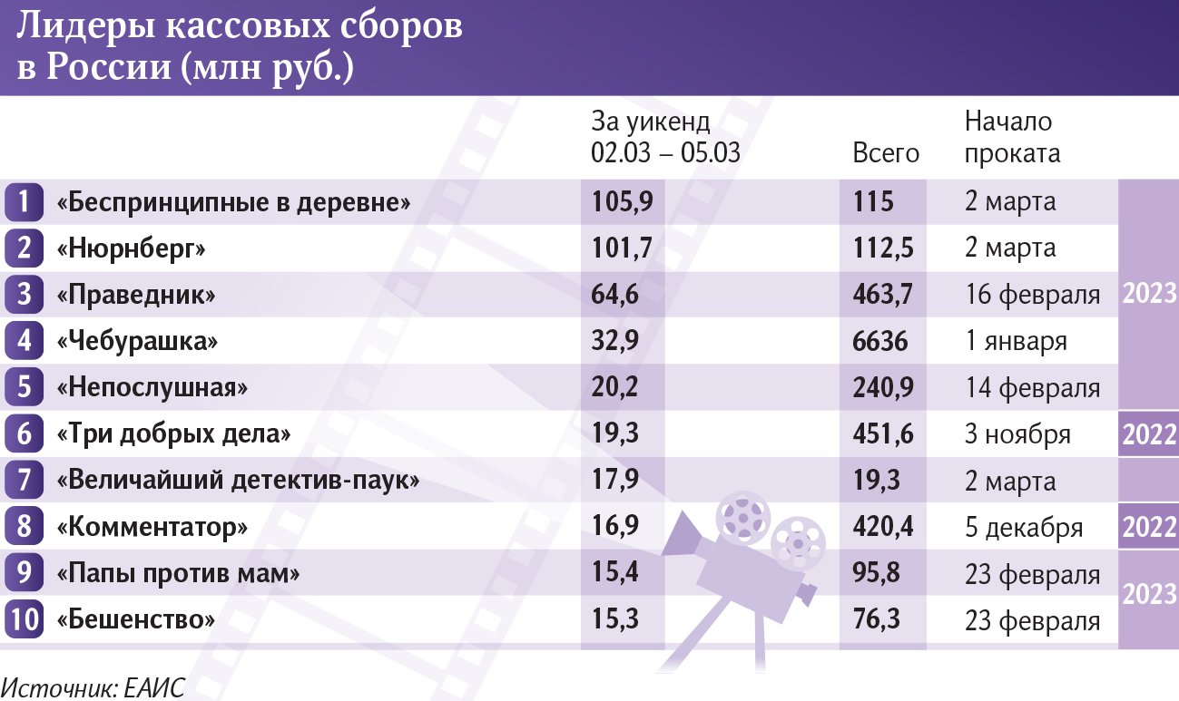 Лидеры кассовых сборов