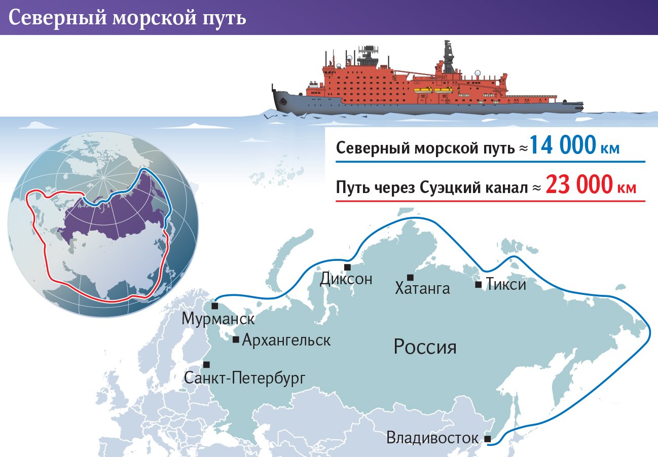 Северный морской путь схема