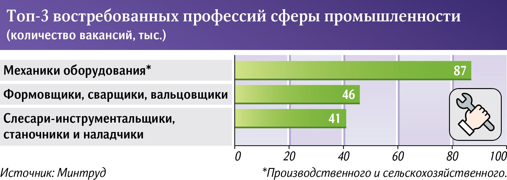 Производство труда: спрос на рабочие специальности превзошел потребность в  айтишниках | Статьи | Известия