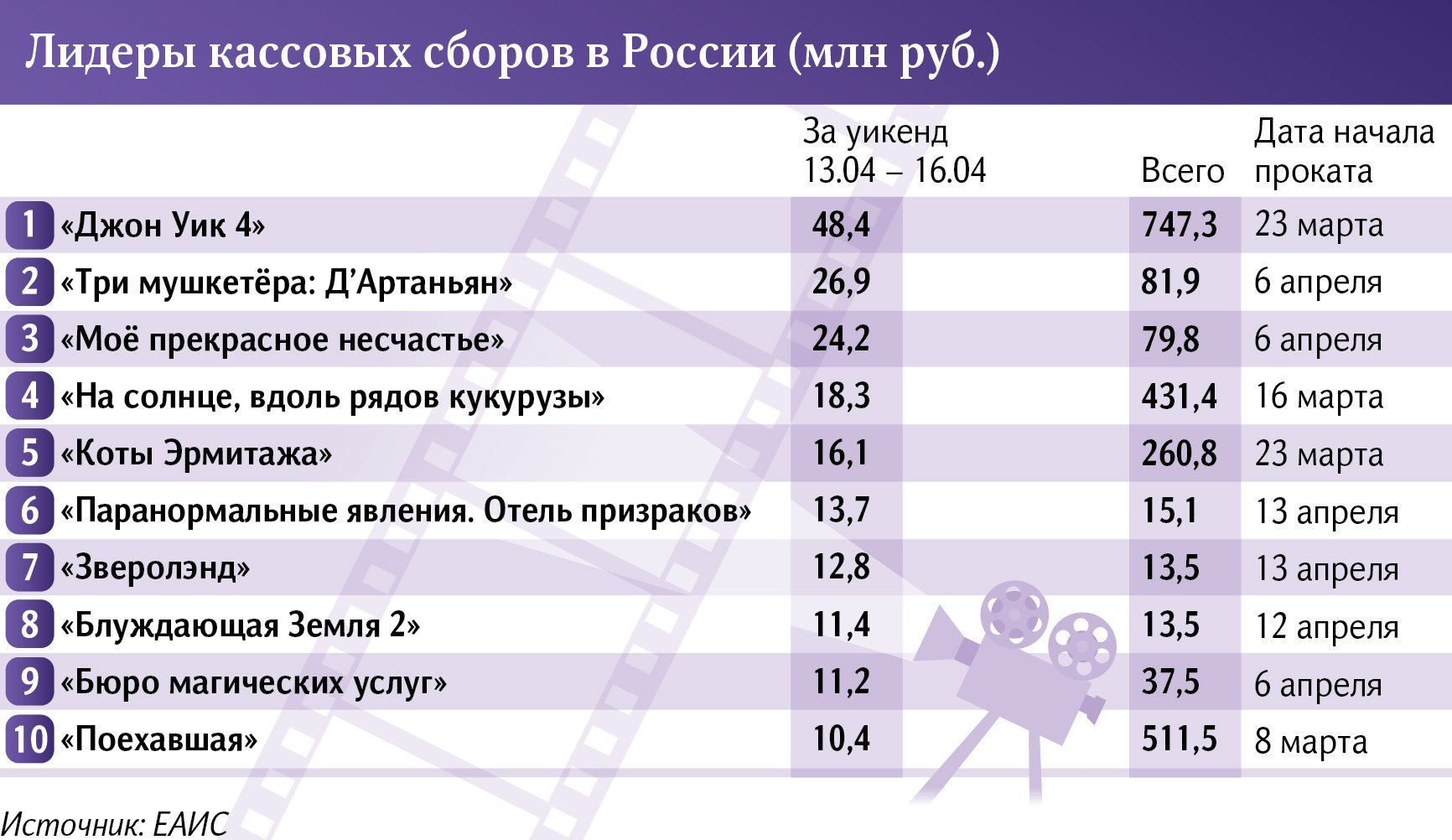 В ожидании «Вызова»: посещаемость кинотеатров продолжает снижаться | Статьи  | Известия