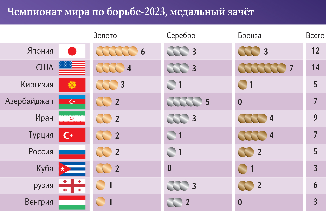 Золотая двойка: россияне слабо выступили на ЧМ по борьбе | Статьи | Известия