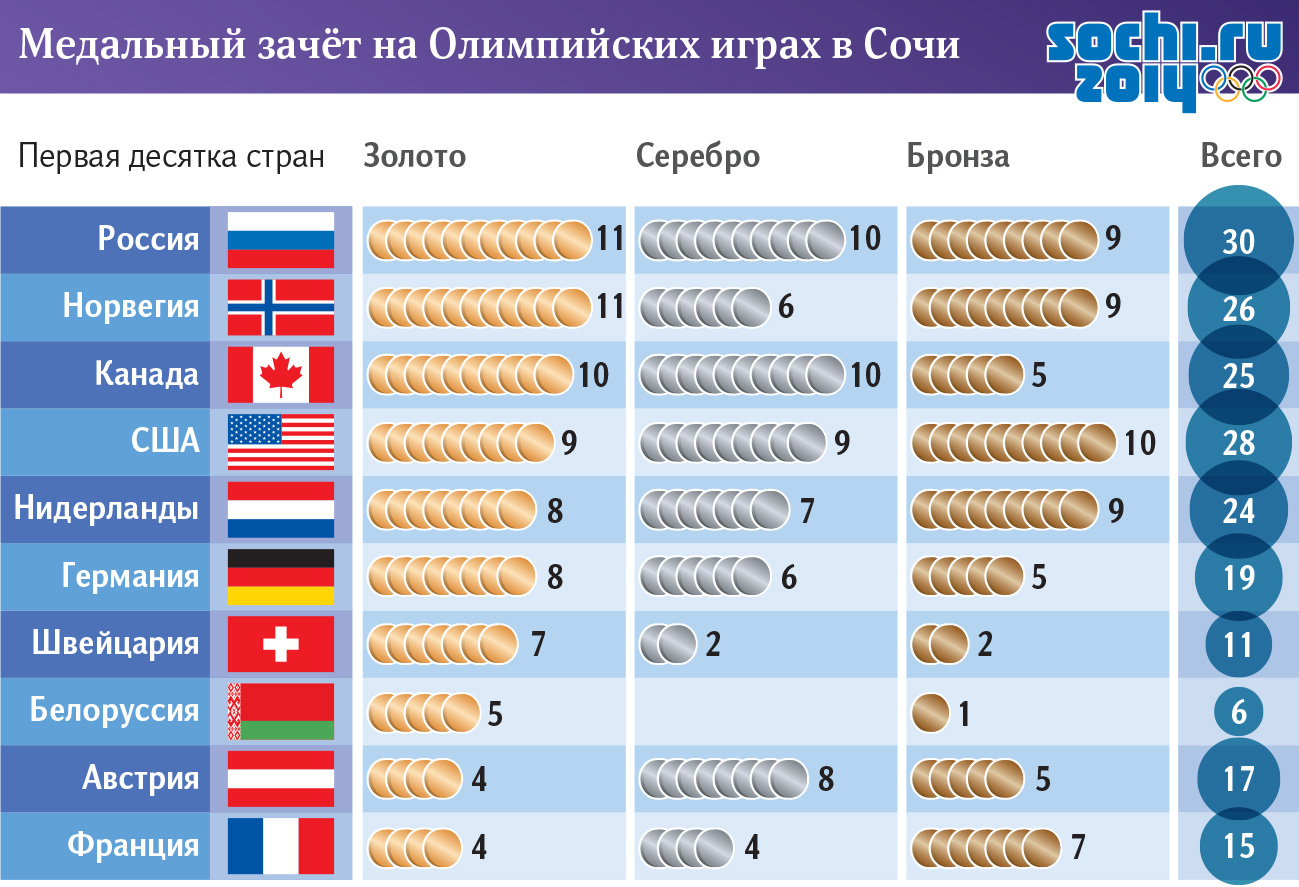 Олимпийские титры: ключевые успехи и наследие Сочи-2014 | Статьи | Известия