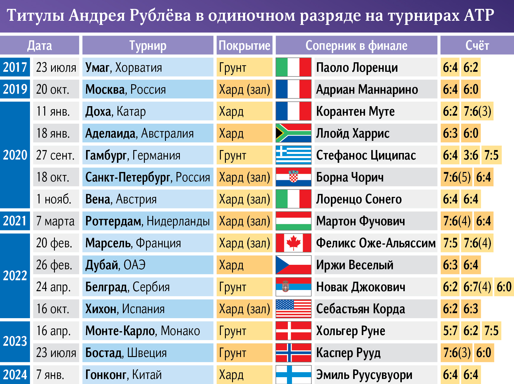 Андреевский шаг: титул Рублева в Гонконге, первый четвертьфинал Мирры |  Статьи | Известия