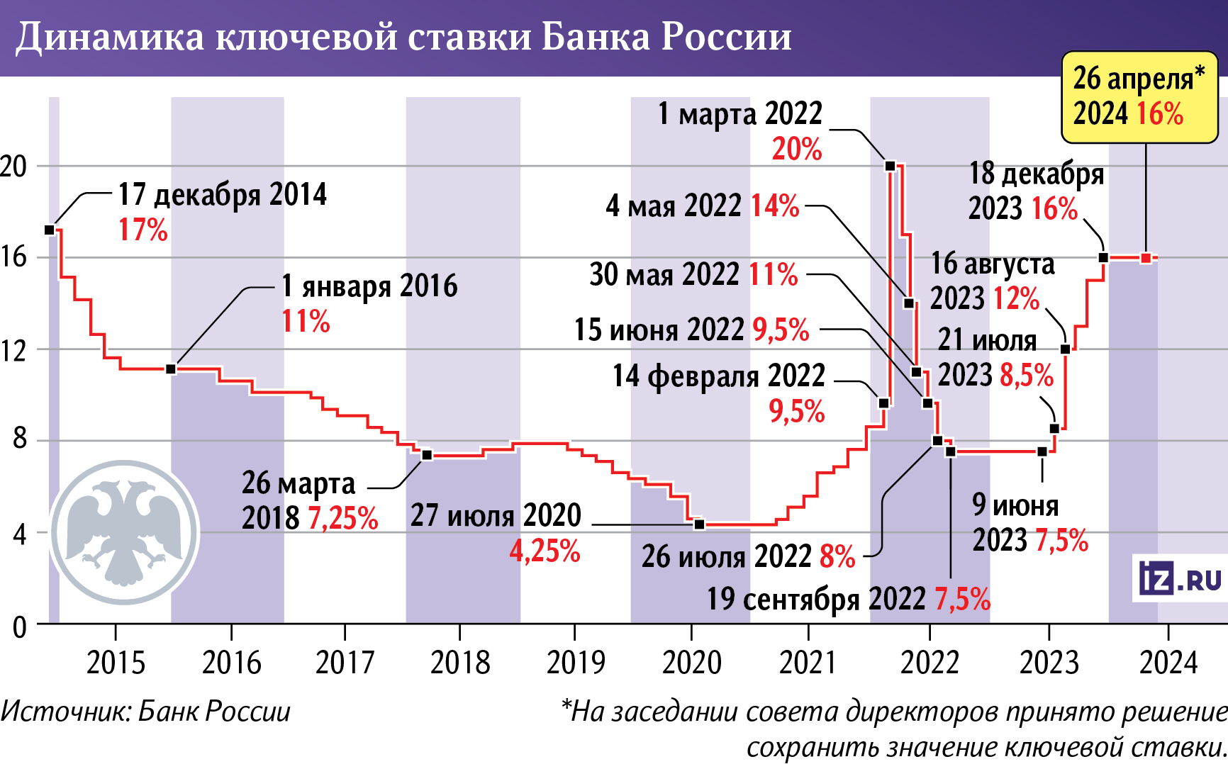 Какой минимальный уровень ключевой может установить ЦБ