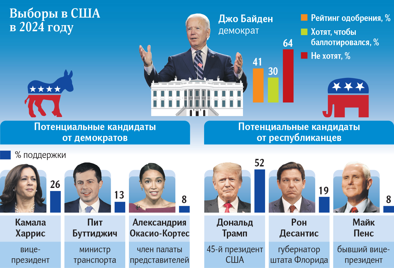 Демократическая братия: сможет ли Байден остаться на второй срок | Статьи |  Известия