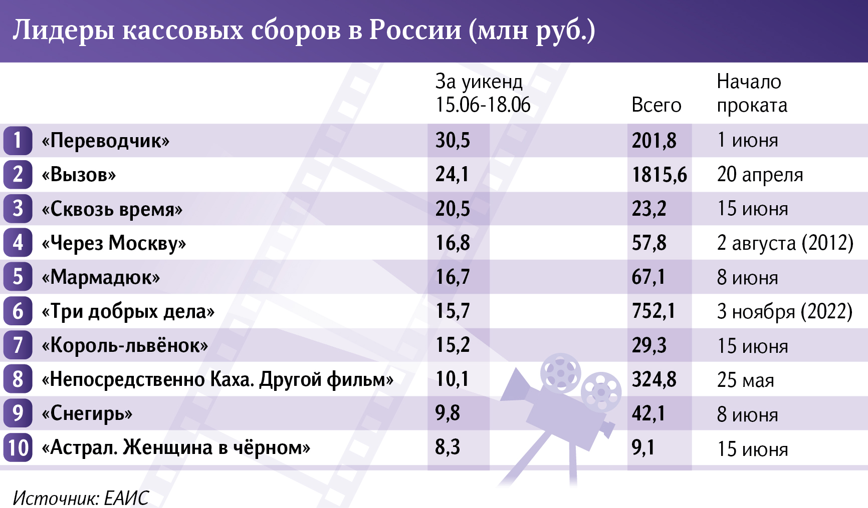 Вперед в прошлое: «Сквозь время» стал лучшей новинкой уикенда | Статьи |  Известия