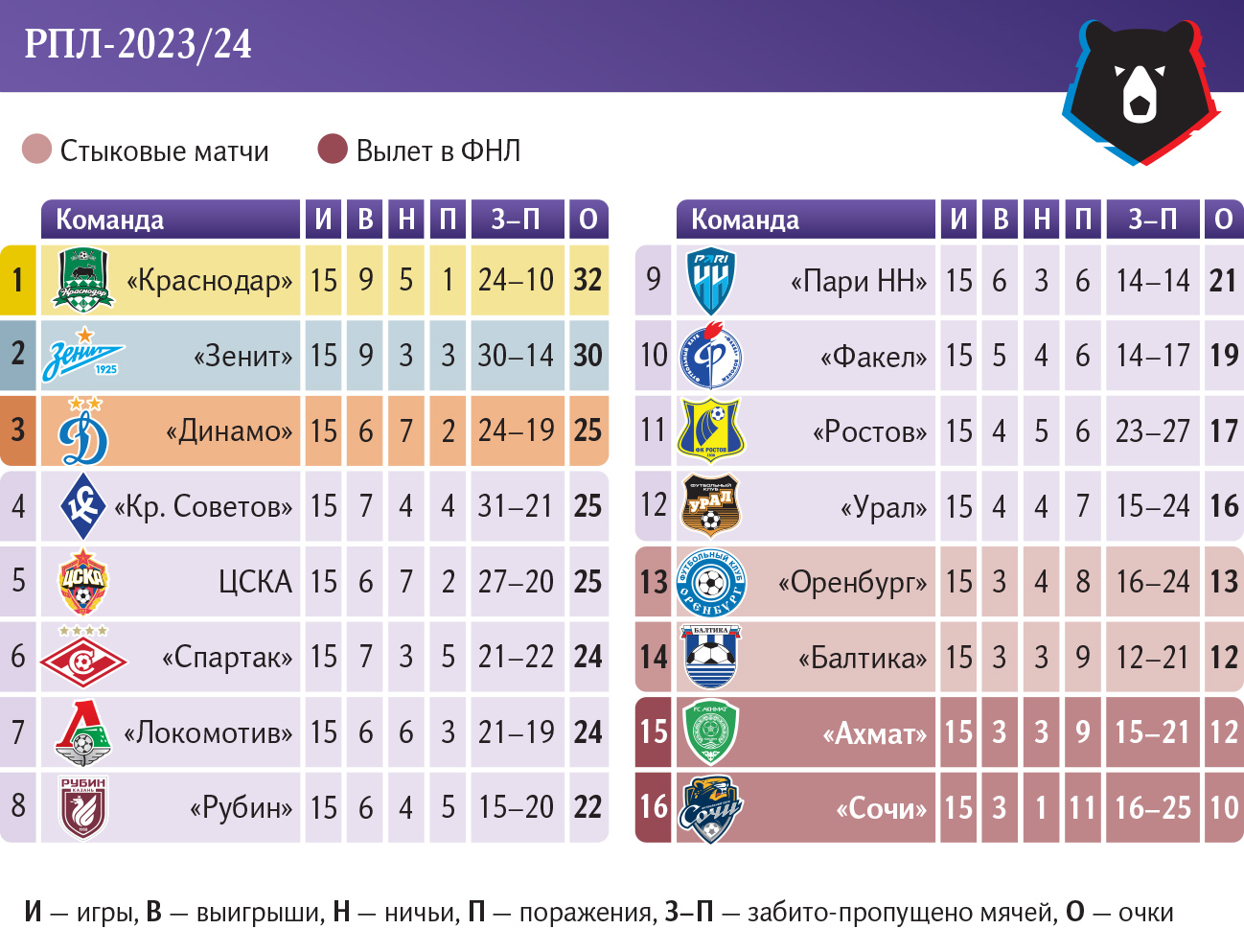 ничья «Зенита» и «Краснодара» (10.11.2023): итоги 15-го тура чемпионата  России по футболу