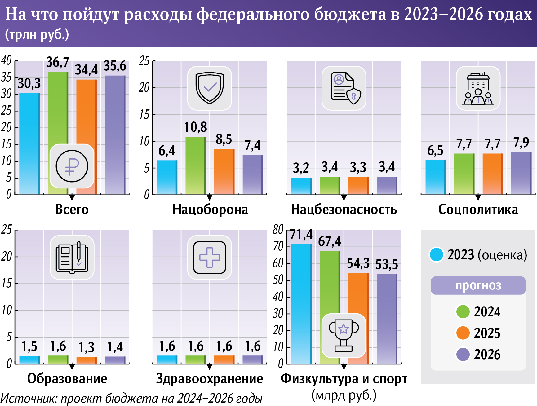 Бюджет 2024: на что пойдет