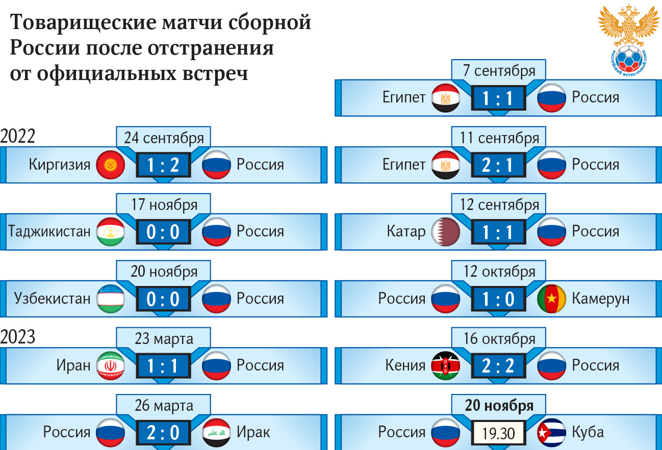 Закатать Кубу: каким будет последний матч России в 2023 году - Fanat1k.ru