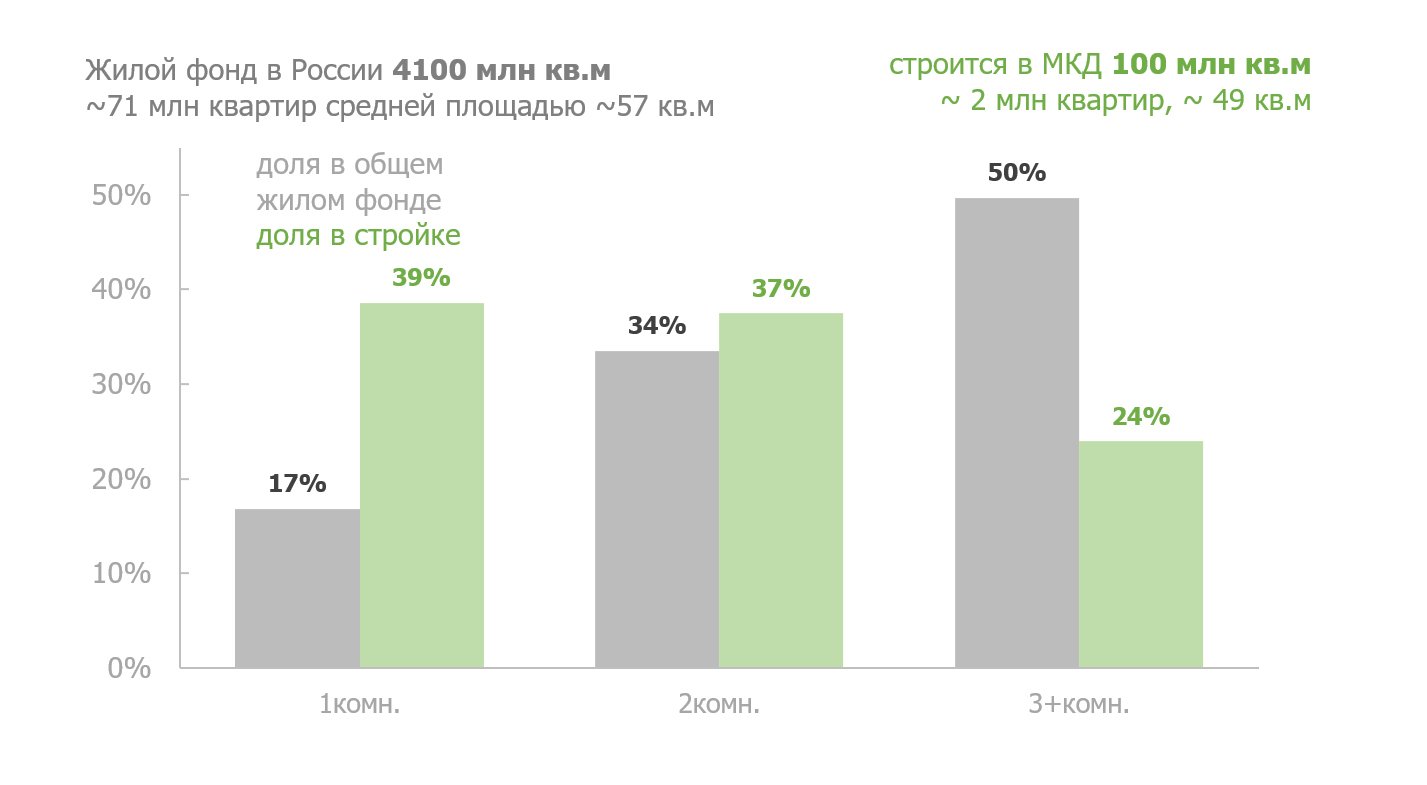 Вторичный продукт: почему новостройки стали дороже готового жилья | Статьи  | Известия