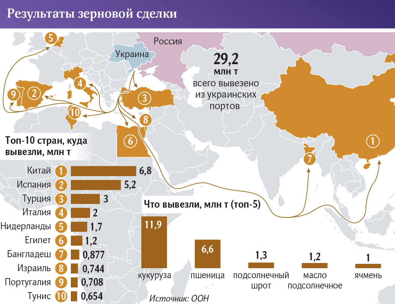 Импортеры пшеницы в мире. Страны экспортеры пшеницы.