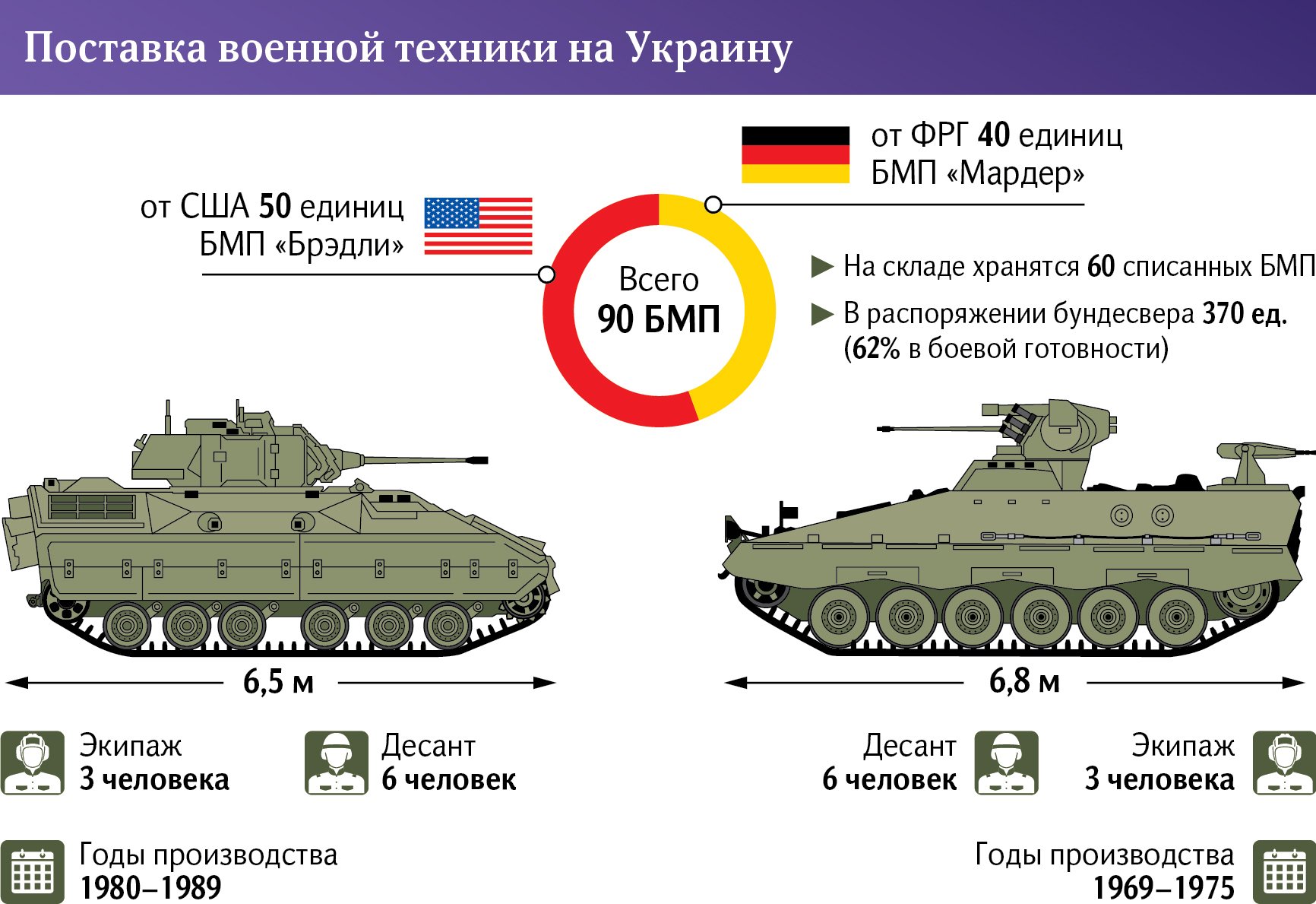 Дорогая передача: почему поставки боевой техники Украине из ФРГ забуксовали  | Статьи | Известия