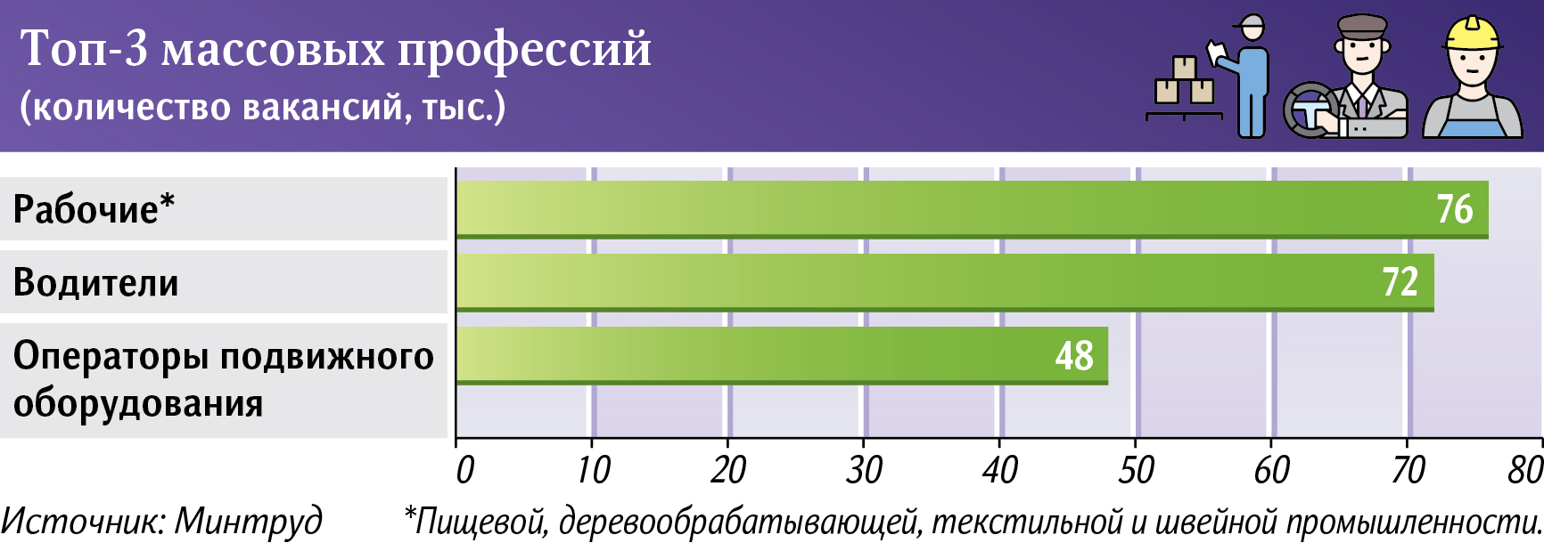 Производство труда: спрос на рабочие специальности превзошел потребность в  айтишниках | Статьи | Известия