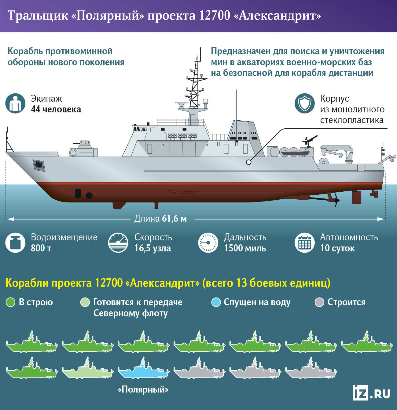 тральщик полярный