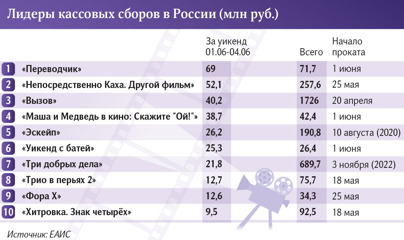 Богатенький Ричи: «Переводчик» стал лучшей новинкой уикенда | Статьи |  Известия