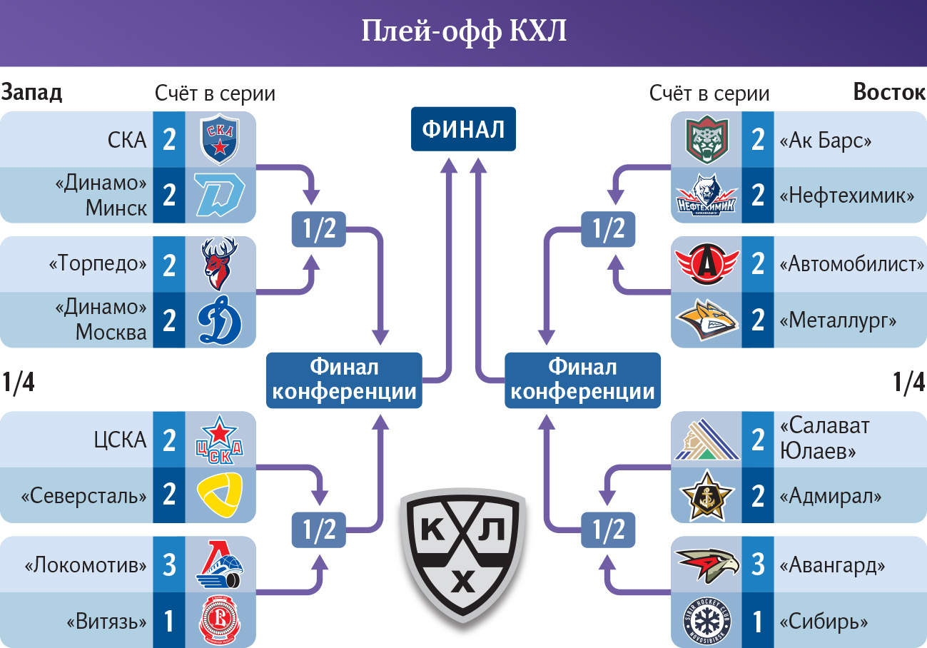 Досчитали до шести: в Кубке Гагарина неожиданно долгий первый раунд |  Статьи | Известия