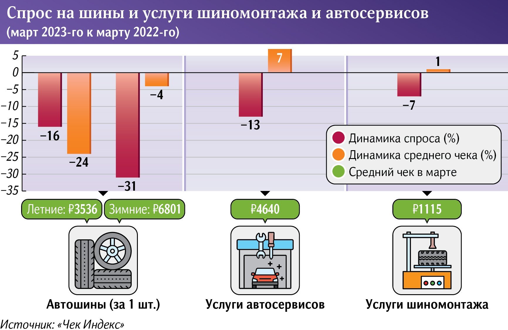 Где деньги на резину: в России снизился спрос на летние шины | Статьи |  Известия