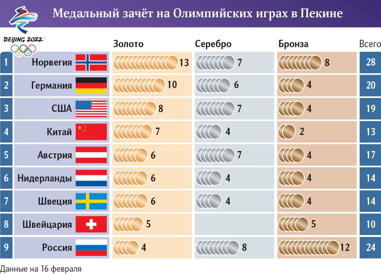 медальный зачет