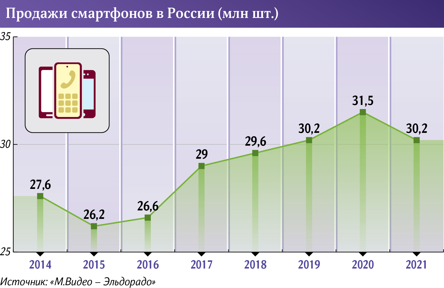 продажи смартфонов в россии
