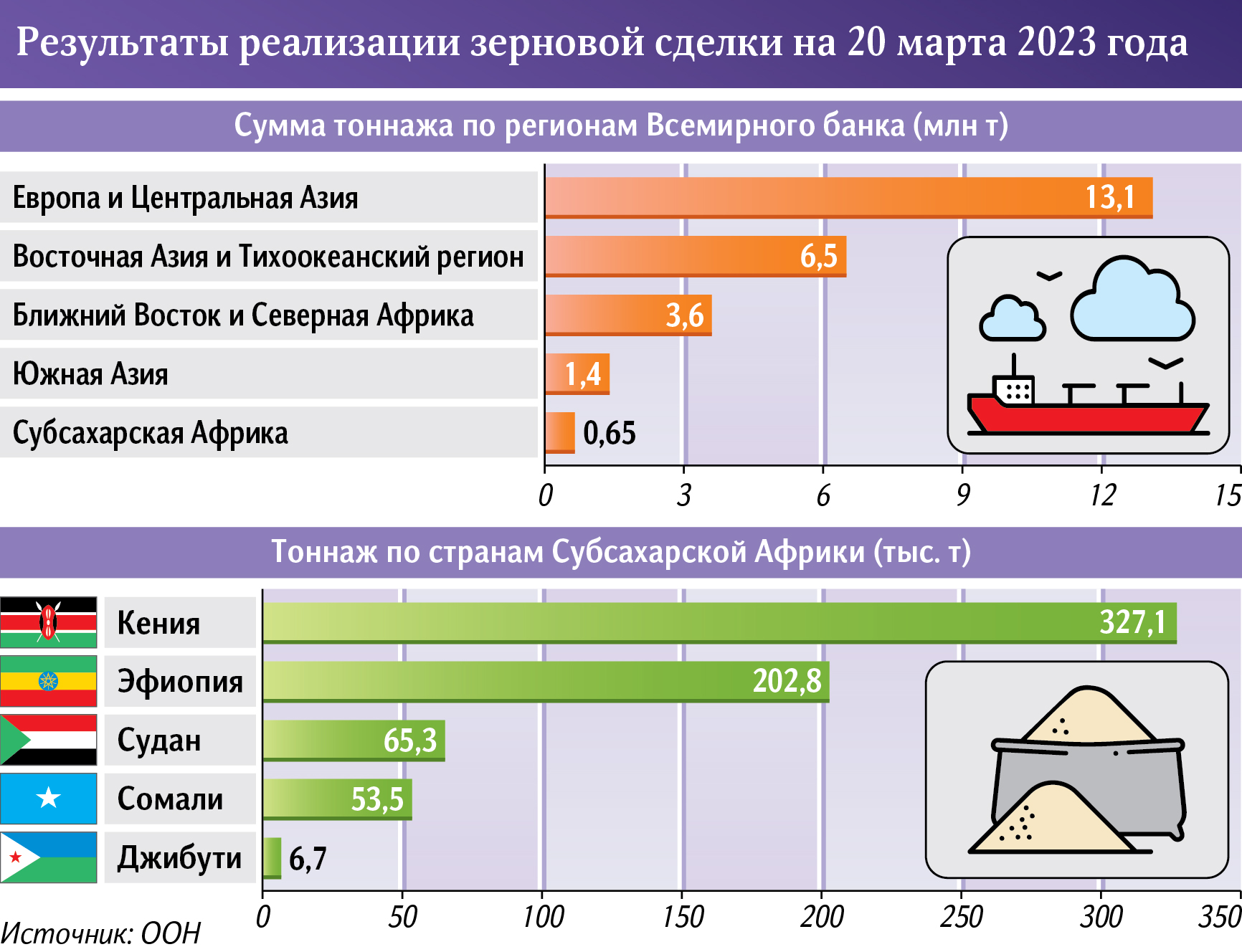 Зерновая сверка: Африка ждет увеличения поставок продовольствия из РФ |  Статьи | Известия