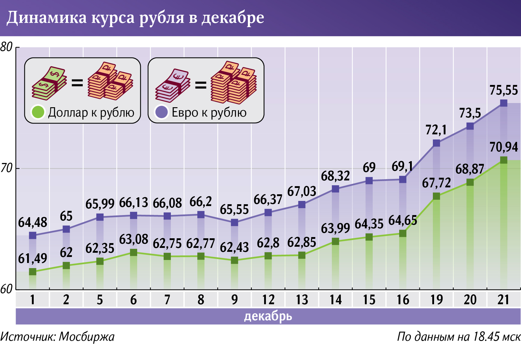 Динамика курса рубля