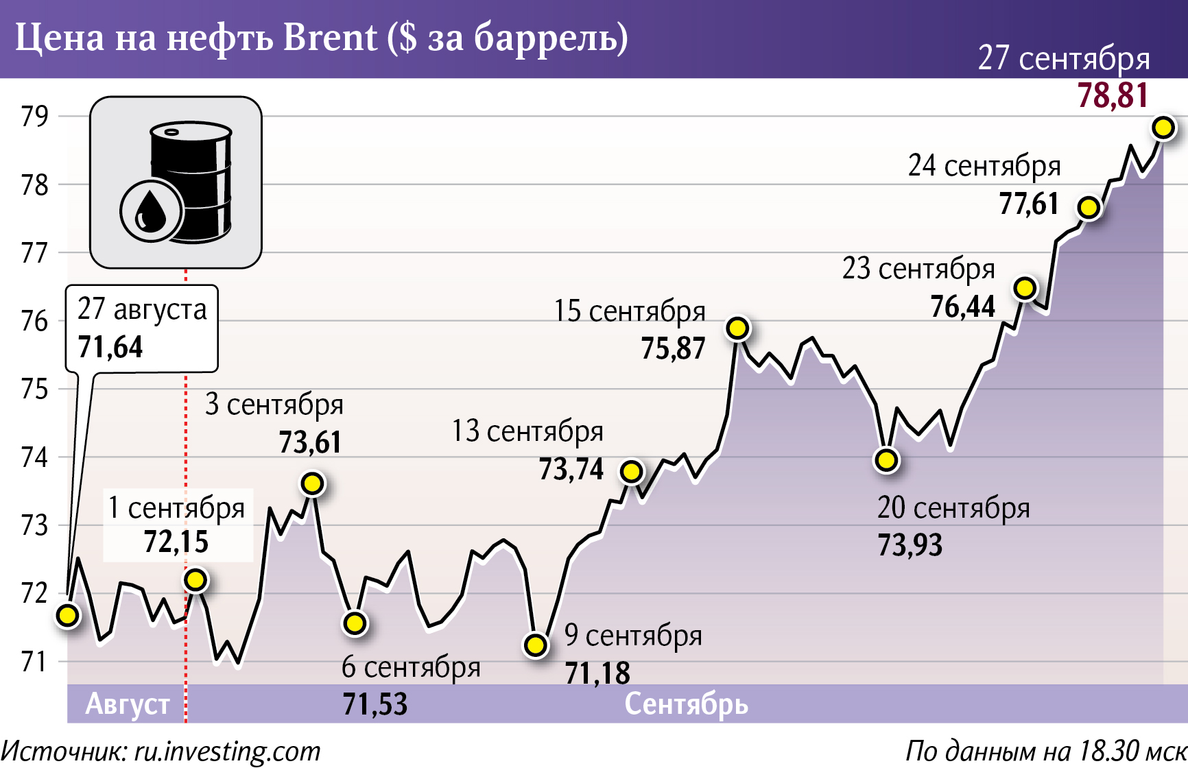 цена на нефть Brent