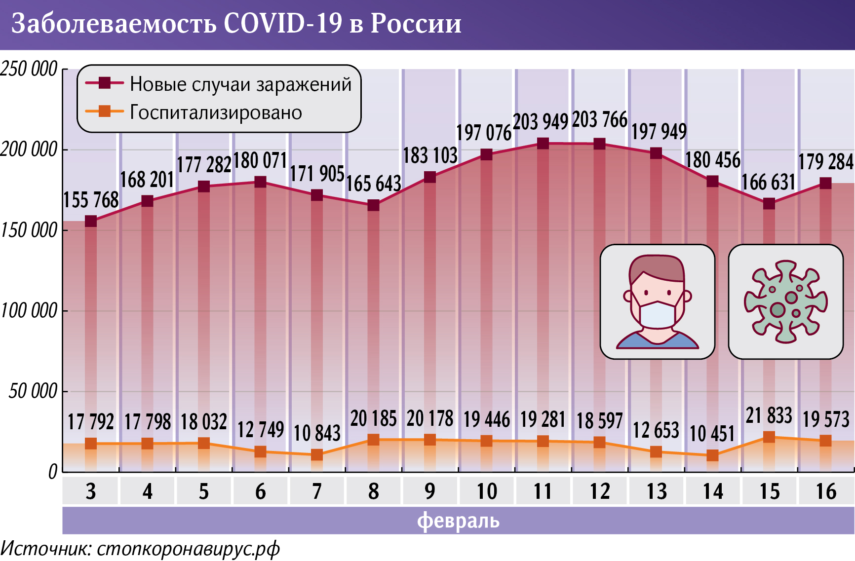 заболеваемость COVID-19 в России