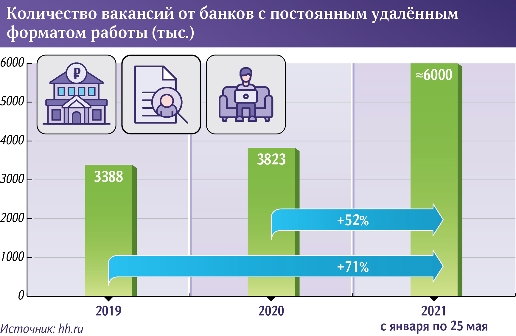 Персональное продолжение: банки переведут 30% сотрудников в онлайн навсегда  | Статьи | Известия