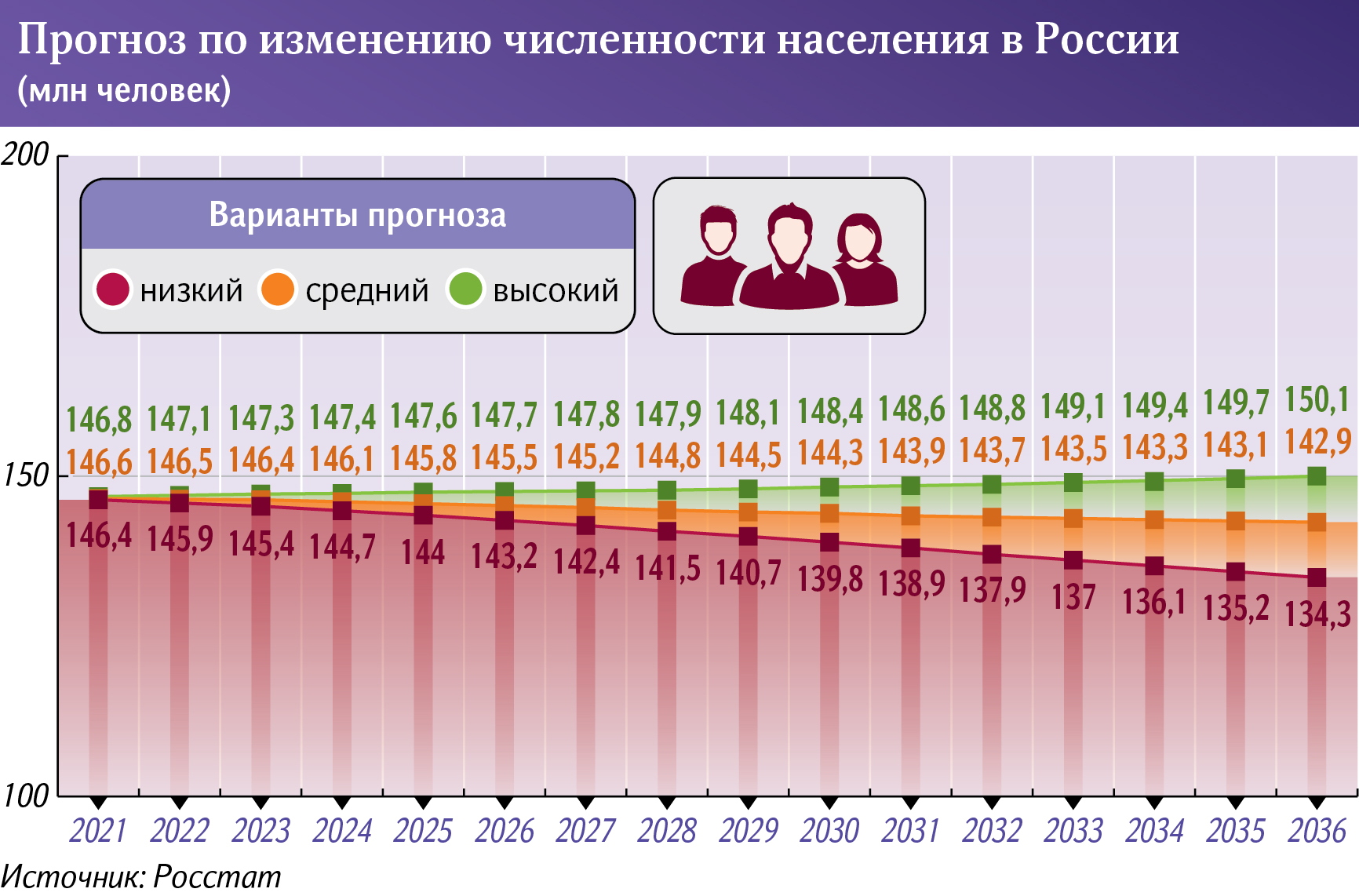 прогноз по изменению численности в России