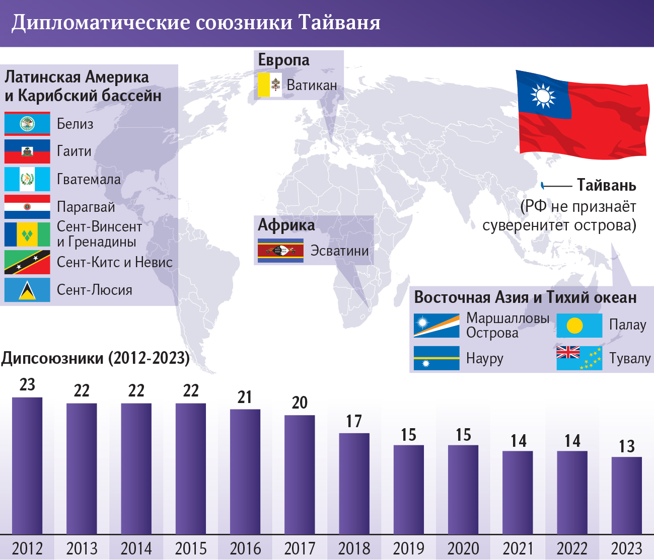 Союзники Тайваня