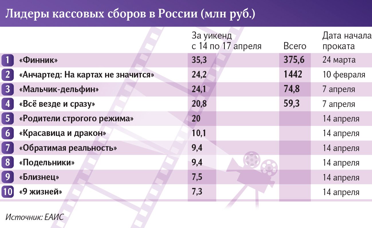 Лидеры кассовых сборов