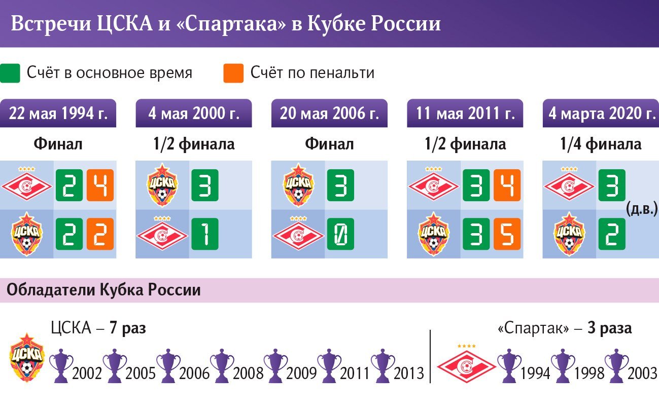 Игроки «Спартака» выложатся на 110%, чтобы пройти ЦСКА в год столетия» |  Статьи | Известия