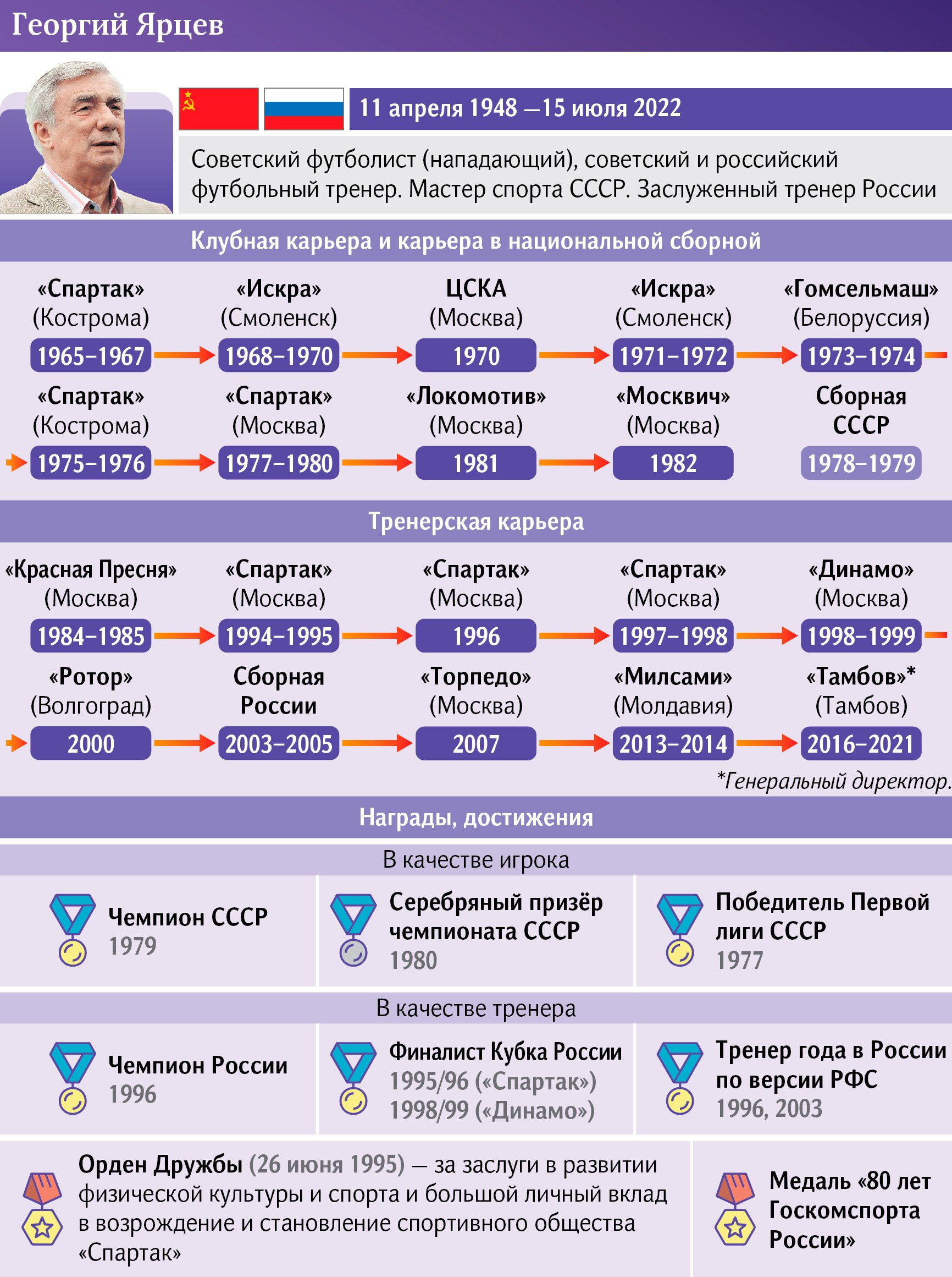 Зашел к успеху: какой была карьера Георгия Ярцева | Статьи | Известия