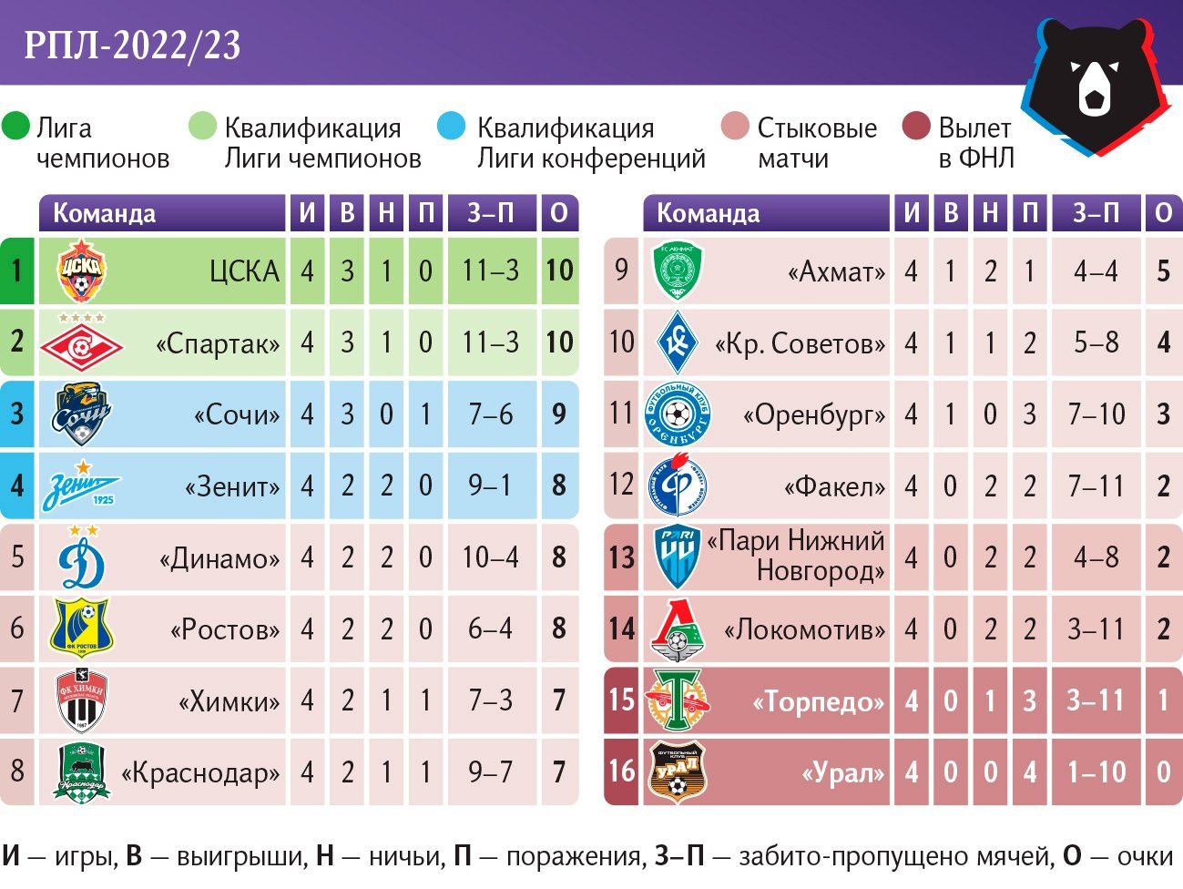 Зародить интрижку: первая четверка РПЛ проведет очные матчи | Статьи |  Известия