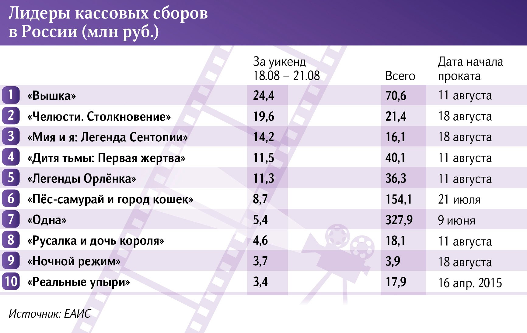 Лидеры кассовых сборов