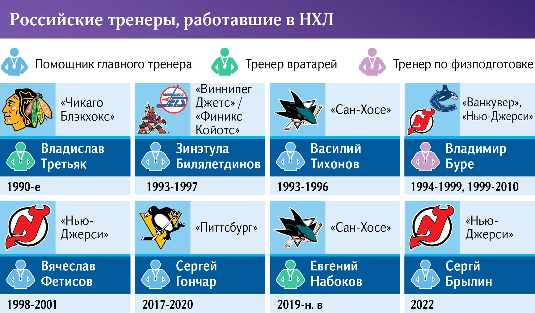 Российские тренеры в НХЛ