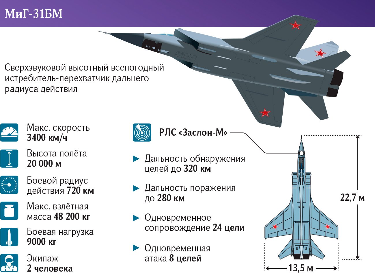 МиГ-31БМ