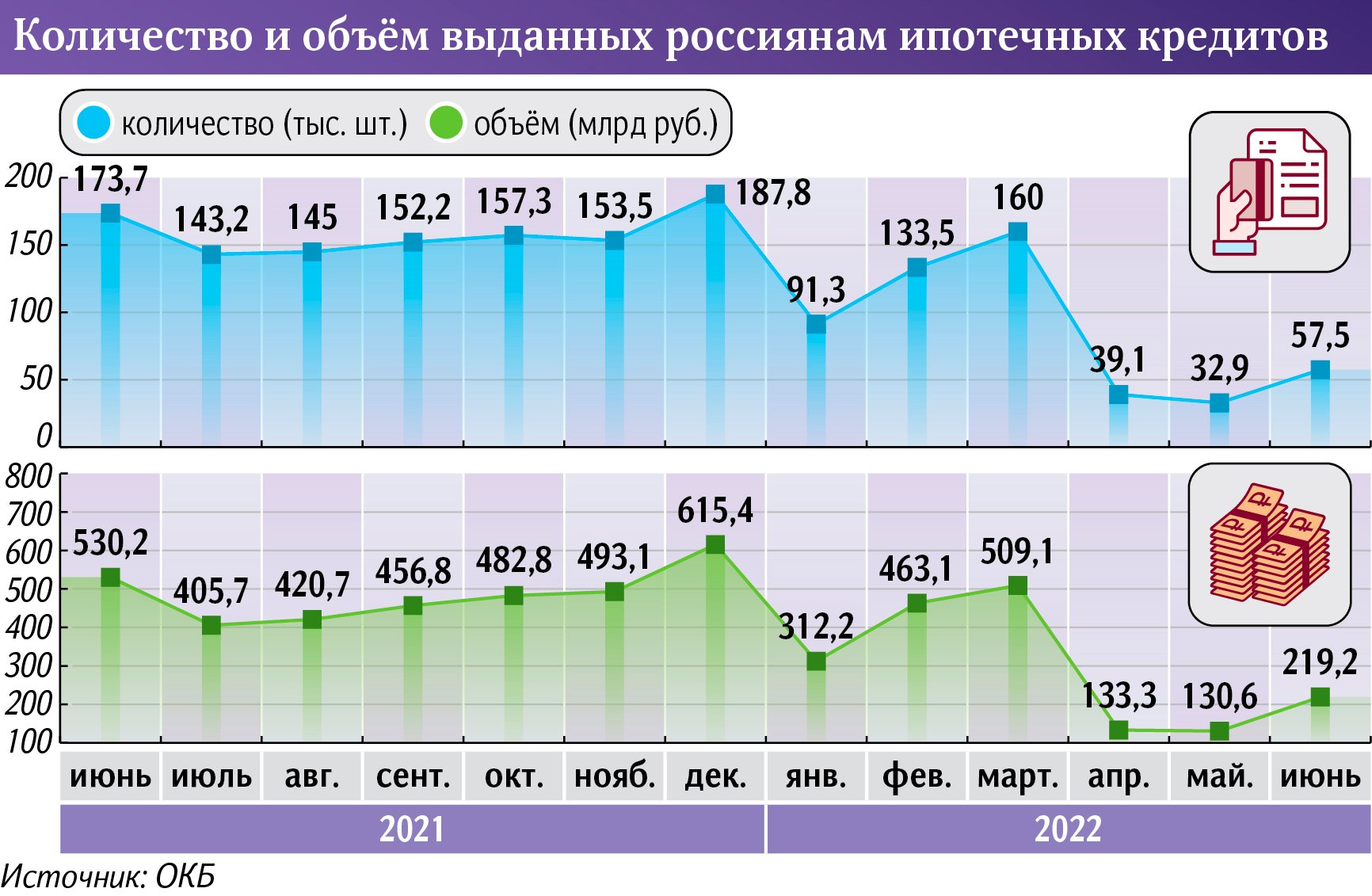 Динамика ипотечного кредитования в России 2022