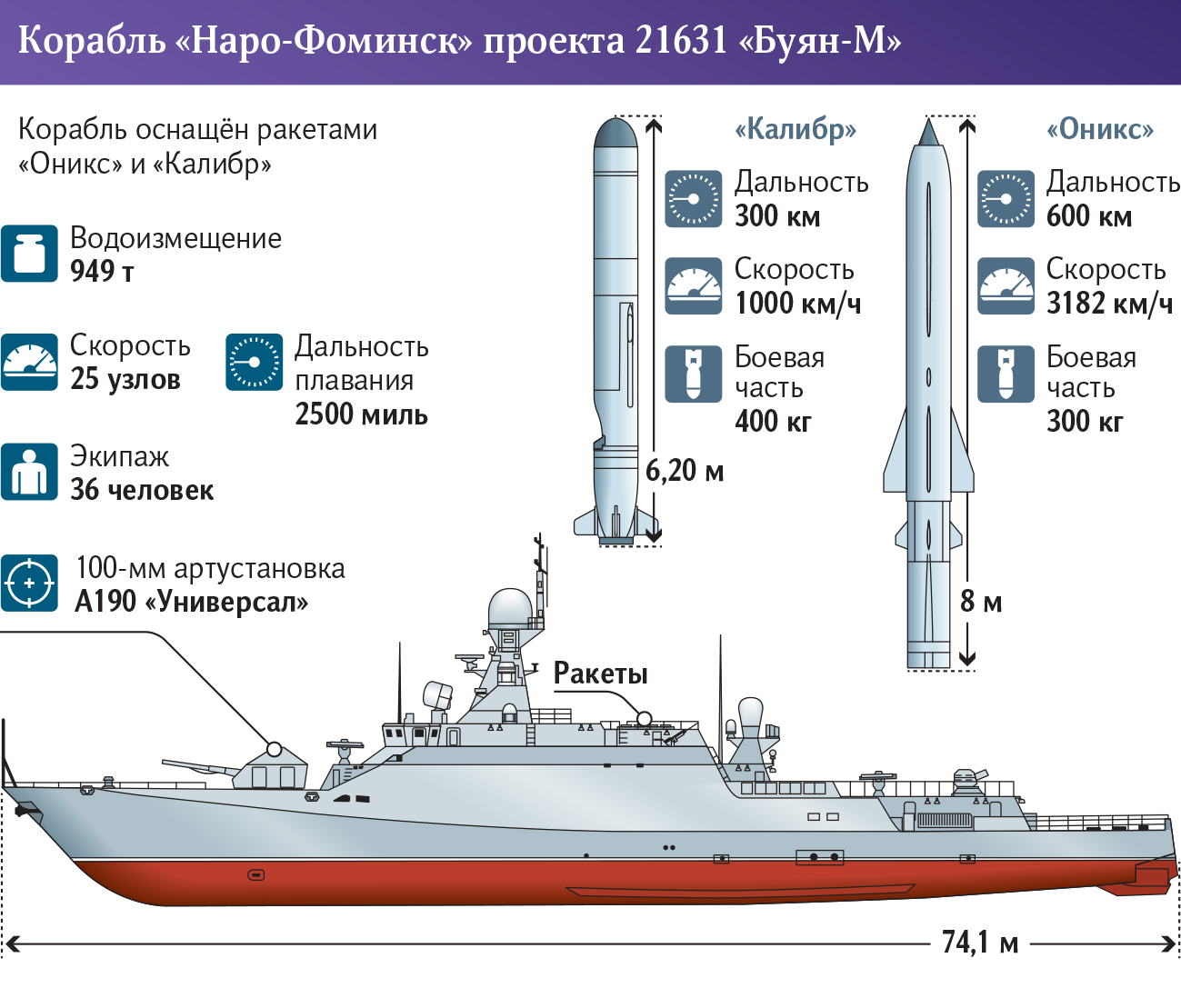 Путь на воду: МРК «Наро-Фоминск» отправят на Балтику | Статьи | Известия