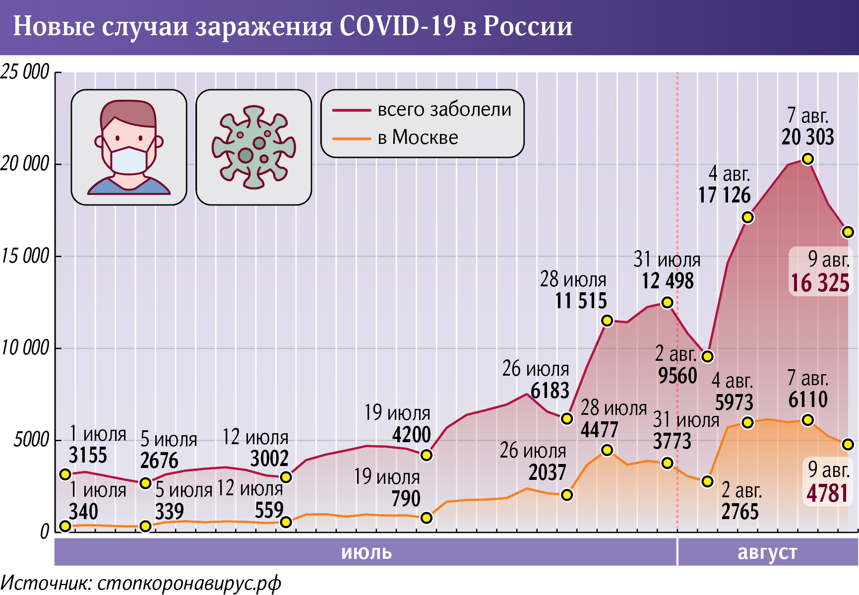 COVID-19 график