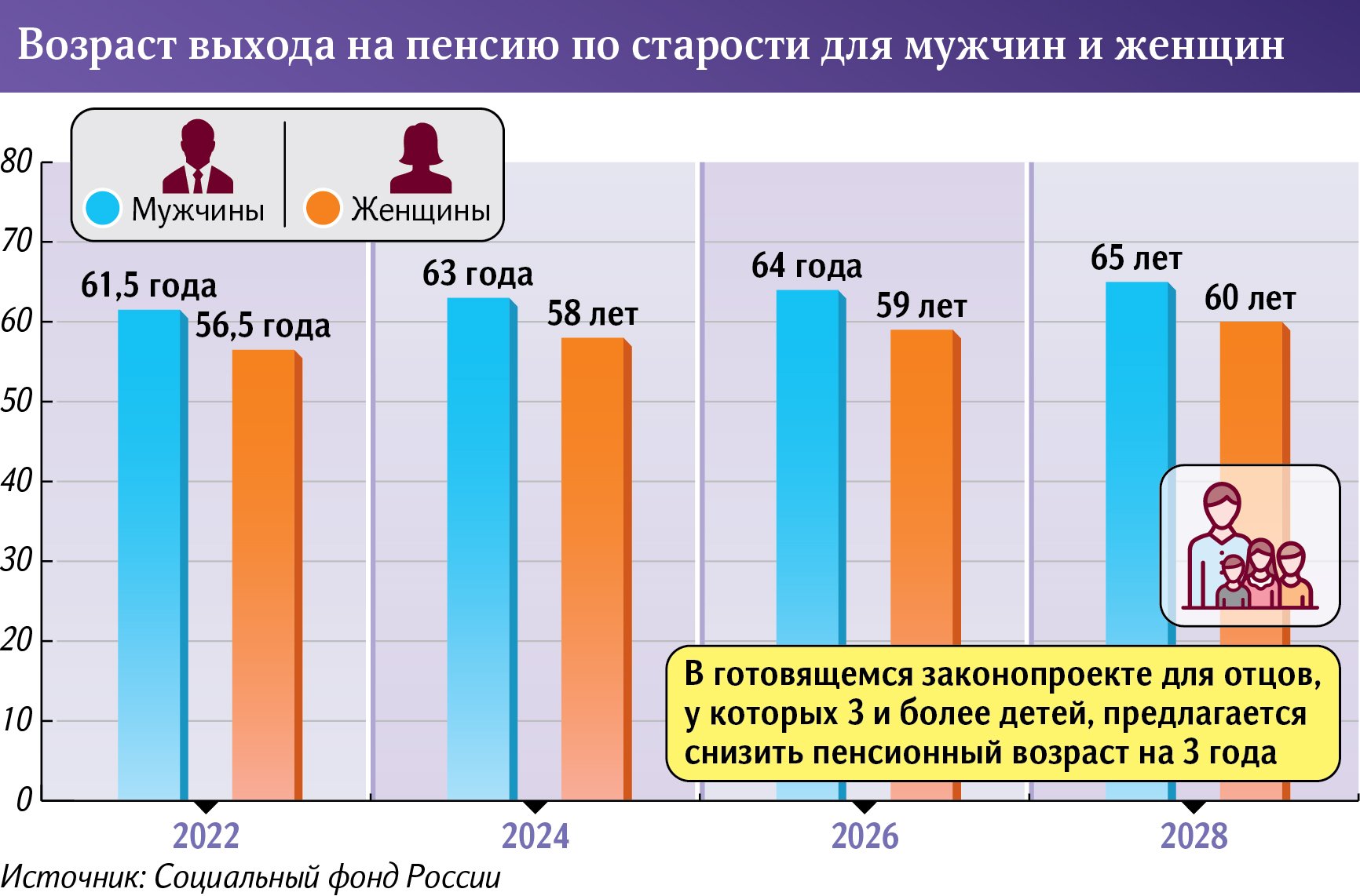 Отец и дети: в ГД готовят законопроект о раннем выходе на пенсию многодетных  пап | Статьи | Известия