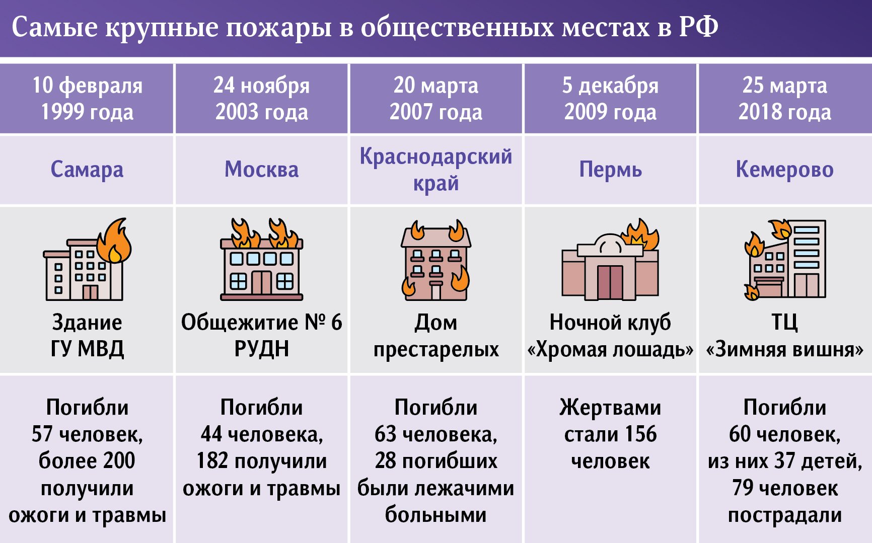 Пожары