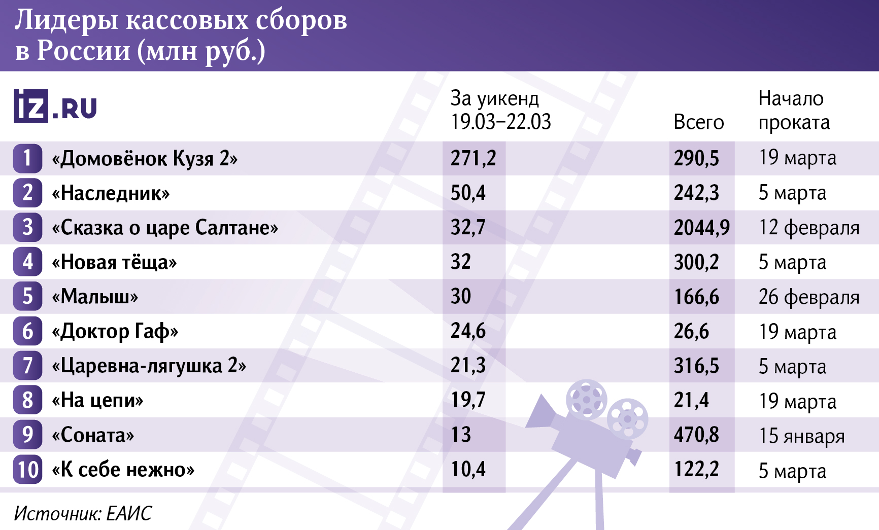 Кассовые сборы