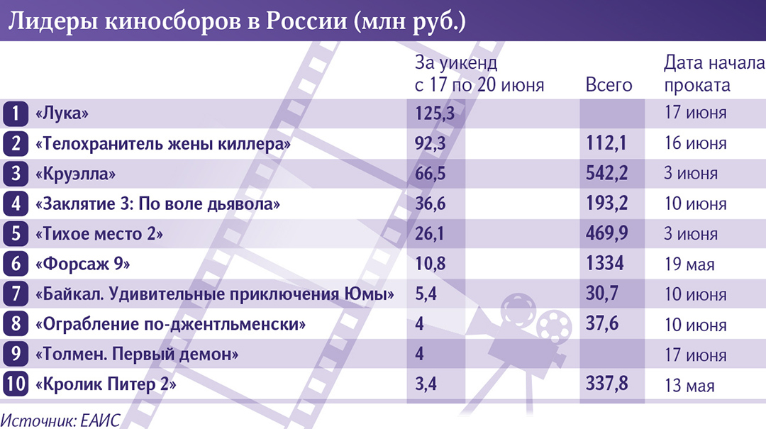 Лидеры киносборов в России
