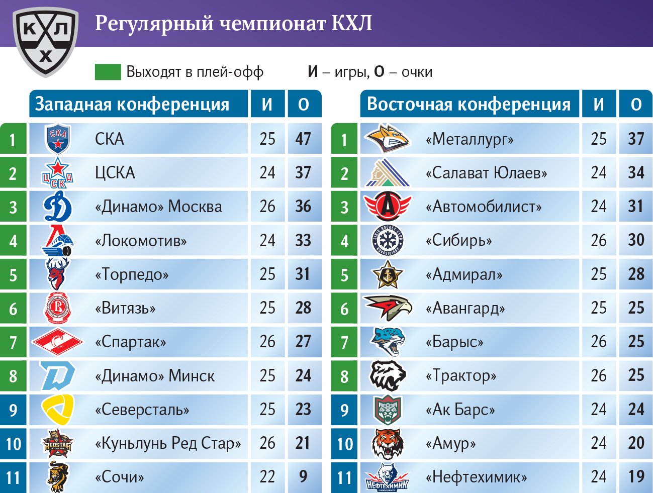 Расписание чемпионата кхл. Россия КХЛ. КХЛ.