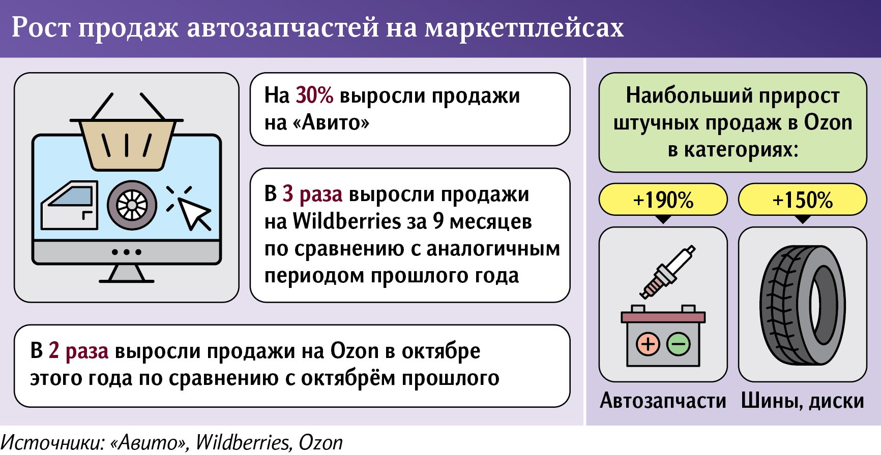 Детальный смотр: спрос на автозапчасти на маркетплейсах вырос в два-три  раза | Статьи | Известия
