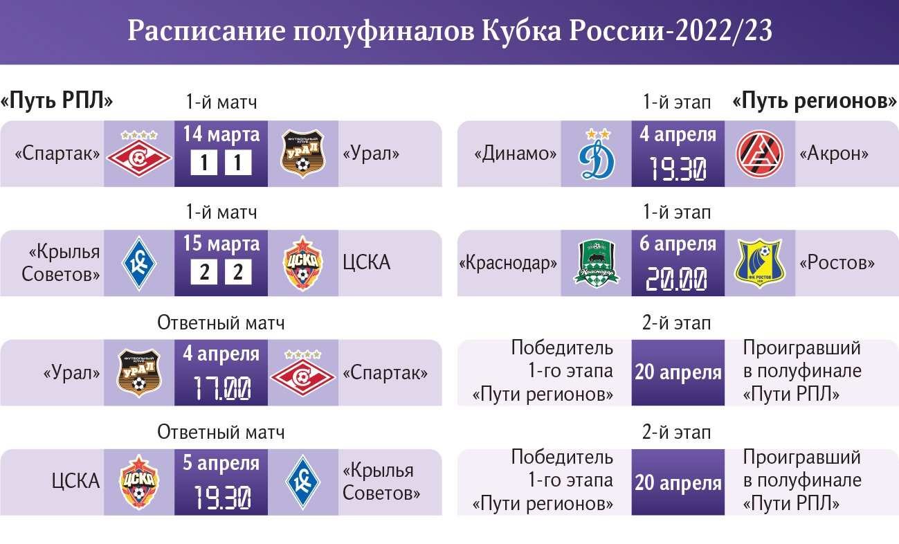 Призрак класса: попадут ли «Спартак» и ЦСКА в «Путь регионов» | Статьи |  Известия